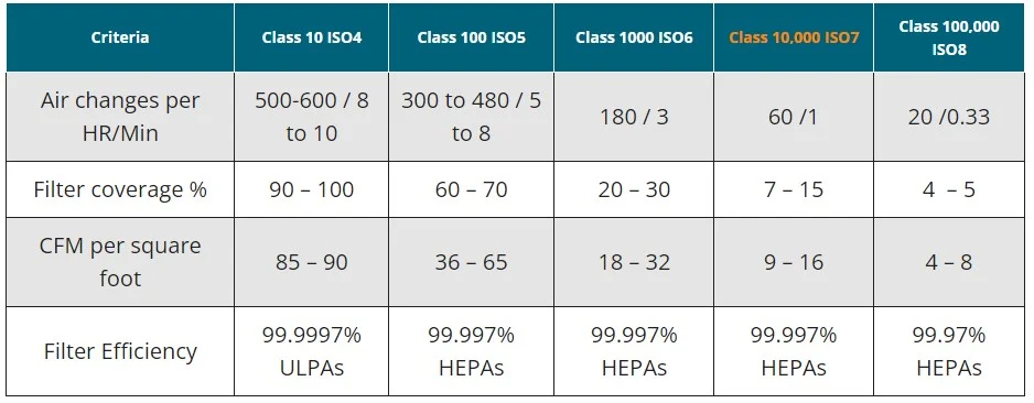 Design Requirements for Cleanroom Classifications 